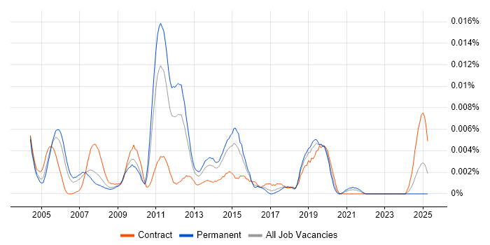 Job vacancy trend for Network Implementation Consultant in England Job vacancy trend for Network Implementation Consultant in England