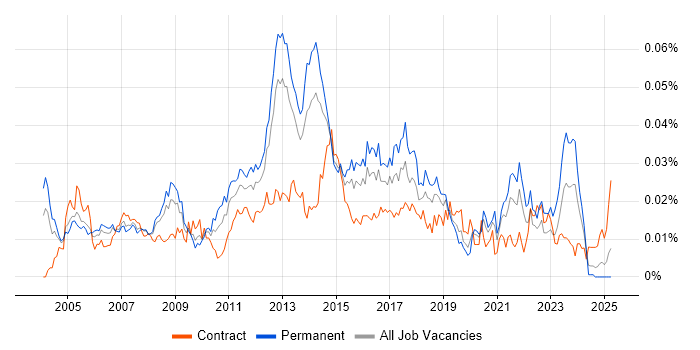 Job vacancy trend for Network Infrastructure Analyst in England