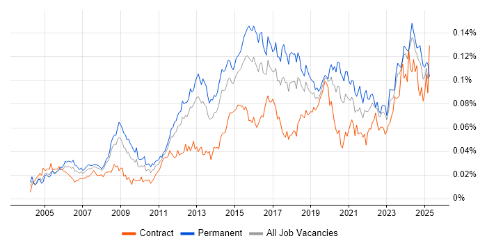 Job vacancy trend for Network Infrastructure Engineer in England