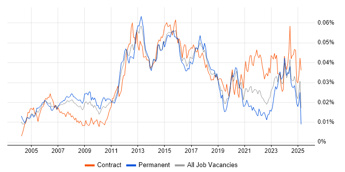 Job vacancy trend for Network Infrastructure Manager in England Job vacancy trend for Network Infrastructure Manager in England
