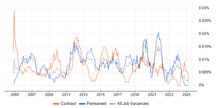 Job vacancy trend for Network Infrastructure Specialist in England