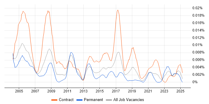 Job vacancy trend for Network Integration Engineer in England Job vacancy trend for Network Integration Engineer in England