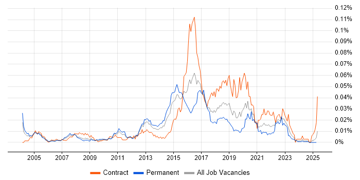 Job vacancy trend for Network Intrusion Detection System in England Job vacancy trend for Network Intrusion Detection System in England