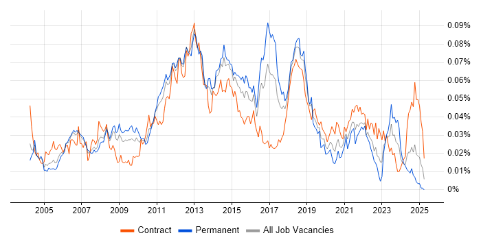 Job vacancy trend for Network Load Balancing in England Job vacancy trend for Network Load Balancing in England