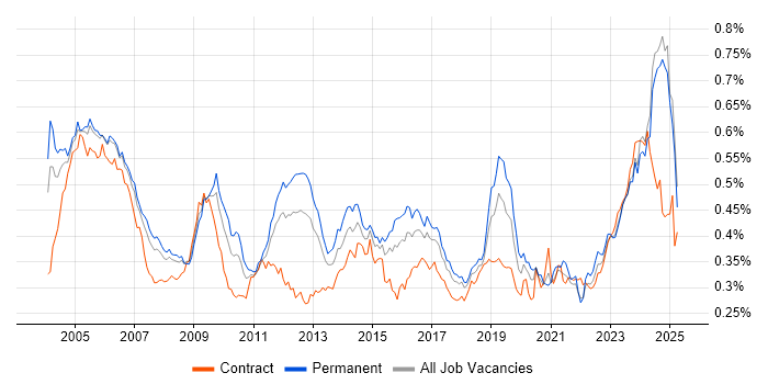 Job vacancy trend for Network Management in England Job vacancy trend for Network Management in England