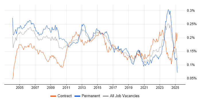Job vacancy trend for Network Manager in England