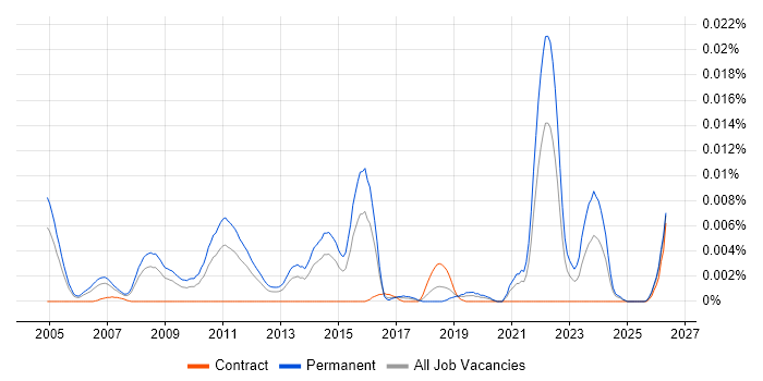 Network Marketing job vacancy trend in England