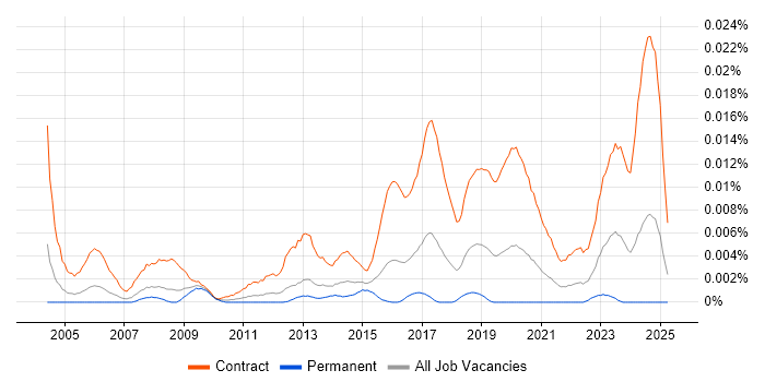Job vacancy trend for Network Migration Engineer in England