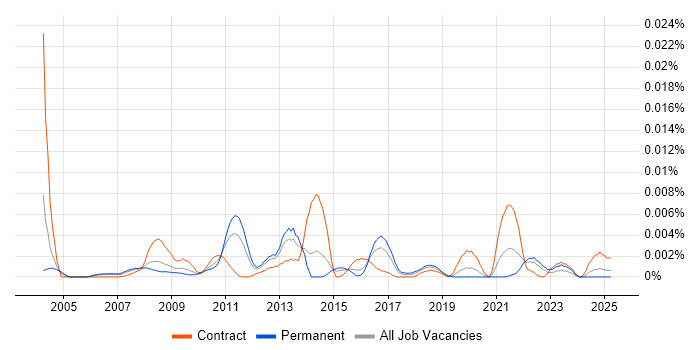 Job vacancy trend for Network Monitoring Analyst in England Job vacancy trend for Network Monitoring Analyst in England