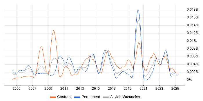 Job vacancy trend for Network Monitoring Engineer in England