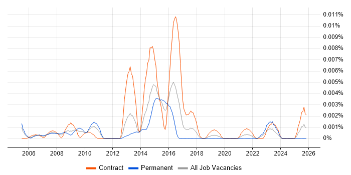 Network Monitoring Specialist job vacancy trend in England