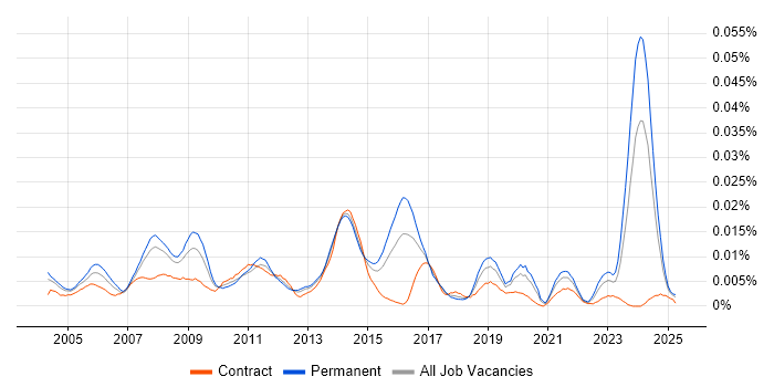 Job vacancy trend for Network Operations Analyst in England Job vacancy trend for Network Operations Analyst in England
