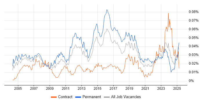 Job vacancy trend for Network Operations Engineer in England Job vacancy trend for Network Operations Engineer in England