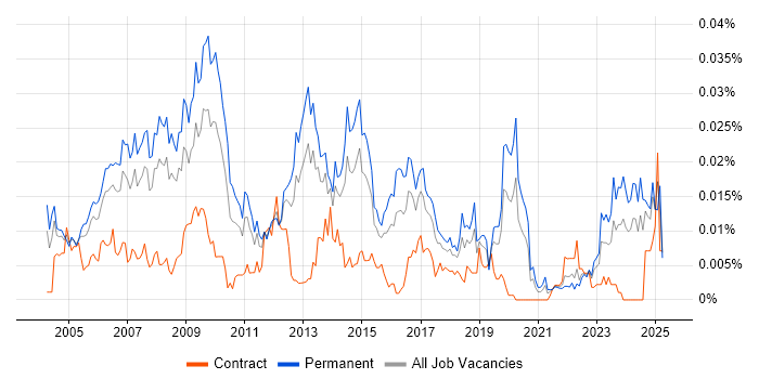 Job vacancy trend for Network Operations Manager in England