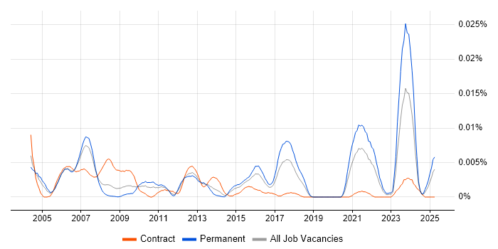 Job vacancy trend for Network Operations Specialist in England Job vacancy trend for Network Operations Specialist in England