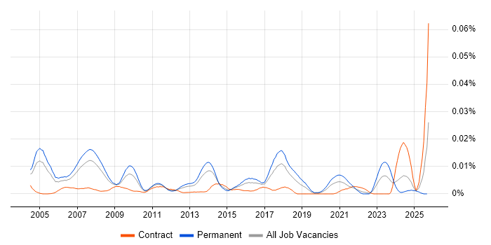 Network Operations Team Leader job vacancy trend in England