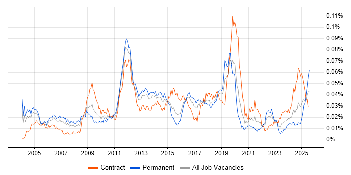Job vacancy trend for Network Optimisation in England Job vacancy trend for Network Optimisation in England