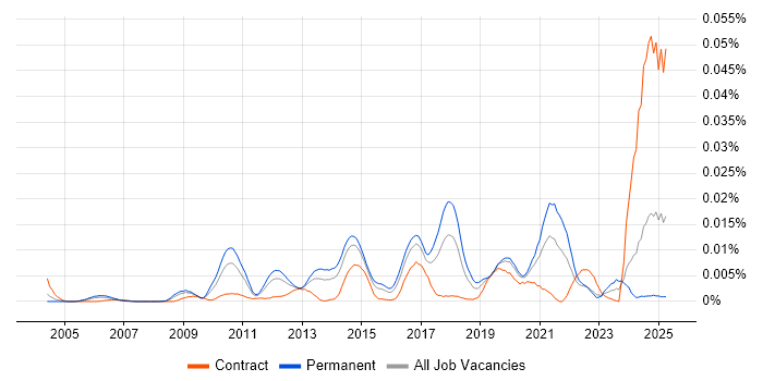 Job vacancy trend for Network Packet Capture in England Job vacancy trend for Network Packet Capture in England
