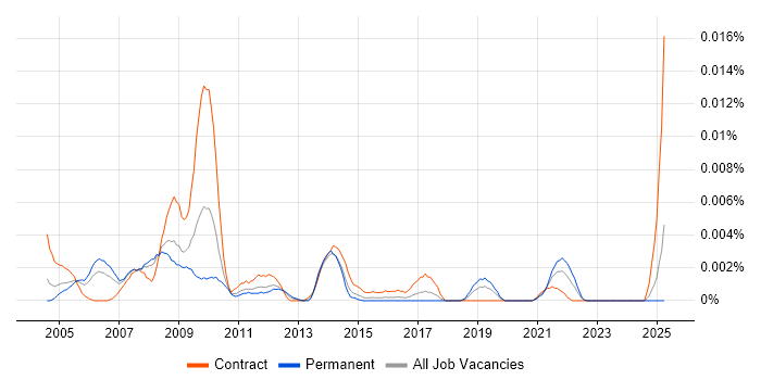 Job vacancy trend for Network Performance Analyst in England Job vacancy trend for Network Performance Analyst in England