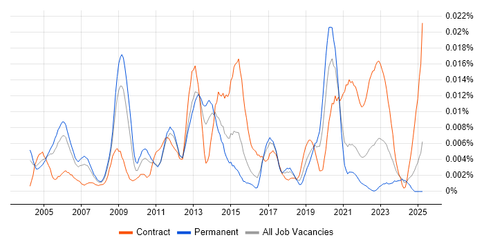 Job vacancy trend for Network Performance Management in England