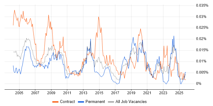 Network Planner job vacancy trend in England