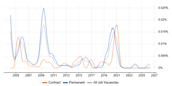 Network Programmer job vacancy trend in England