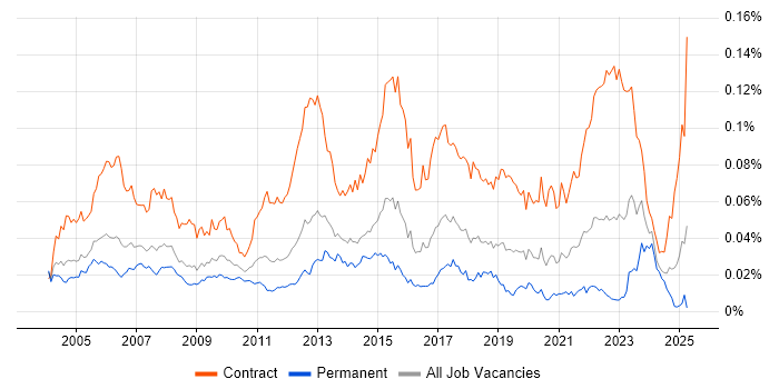 Job vacancy trend for Network Project Manager in England