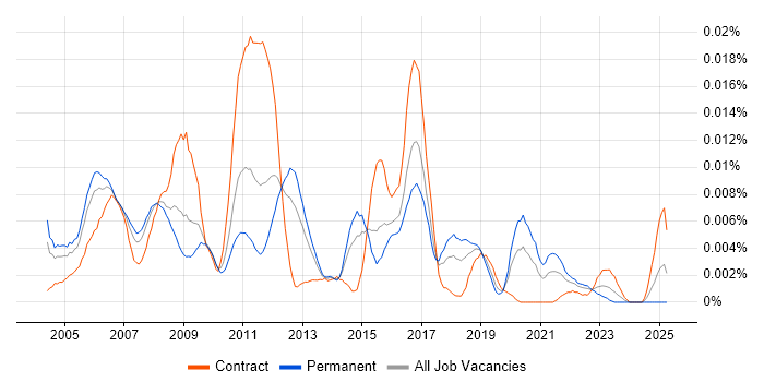Job vacancy trend for Network Security Administrator in England Job vacancy trend for Network Security Administrator in England