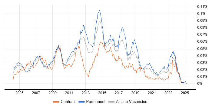 Job vacancy trend for Network Security Analyst in England Job vacancy trend for Network Security Analyst in England