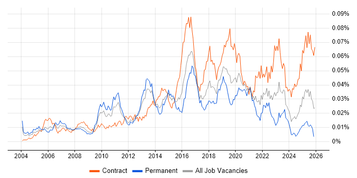 Network Security Architect job vacancy trend in England