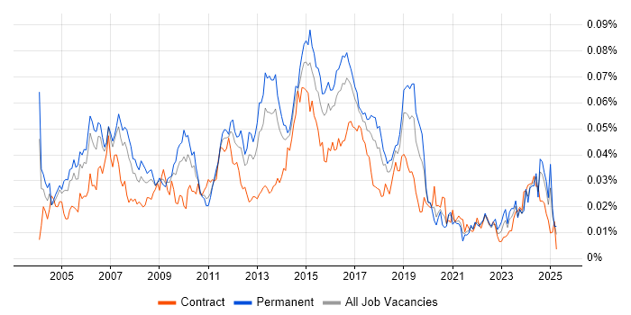 Job vacancy trend for Network Security Consultant in England Job vacancy trend for Network Security Consultant in England