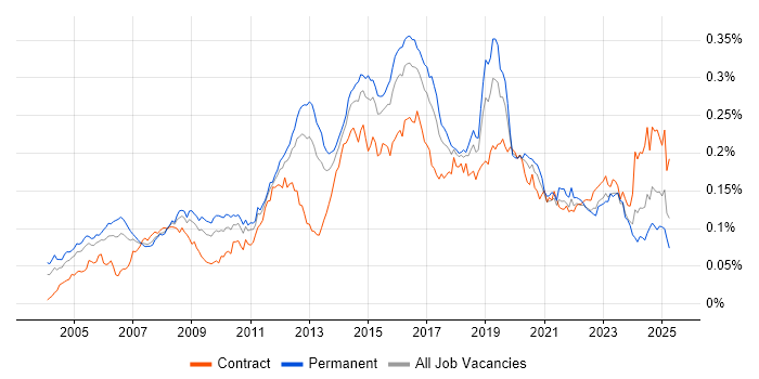Job vacancy trend for Network Security Engineer in England Job vacancy trend for Network Security Engineer in England