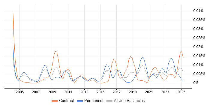 Job vacancy trend for Network Security Management in England Job vacancy trend for Network Security Management in England