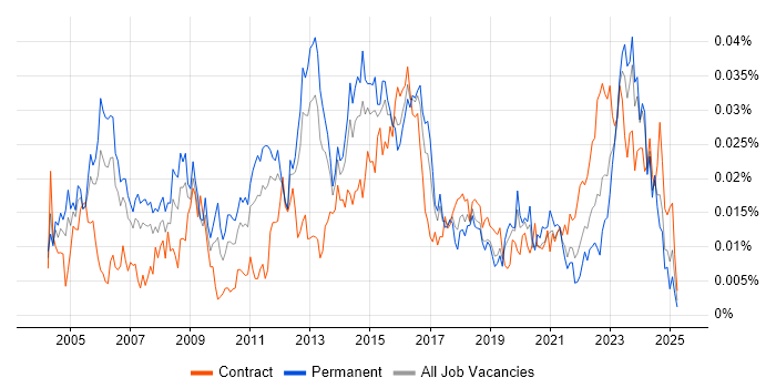 Job vacancy trend for Network Security Manager in England Job vacancy trend for Network Security Manager in England