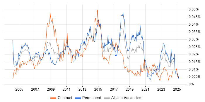 Job vacancy trend for Network Security Specialist in England Job vacancy trend for Network Security Specialist in England