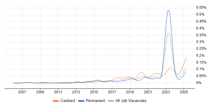 Job vacancy trend for Network Segmentation in England