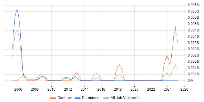 Job vacancy trend for Network Service Designer in England Job vacancy trend for Network Service Designer in England