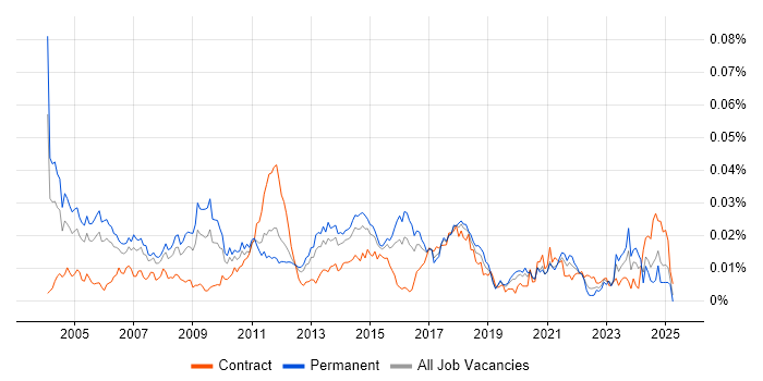 Job vacancy trend for Network Services Manager in England Job vacancy trend for Network Services Manager in England