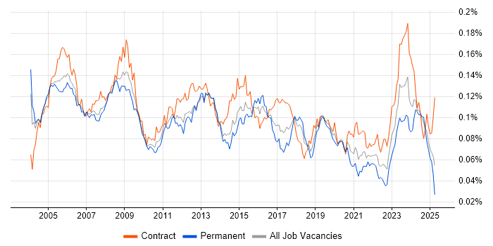 Job vacancy trend for Network Specialist in England Job vacancy trend for Network Specialist in England