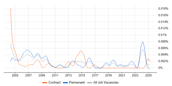 Job vacancy trend for Network Supervisor in England Job vacancy trend for Network Supervisor in England