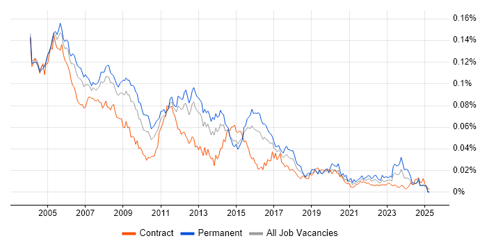 Job vacancy trend for Network Support Analyst in England Job vacancy trend for Network Support Analyst in England