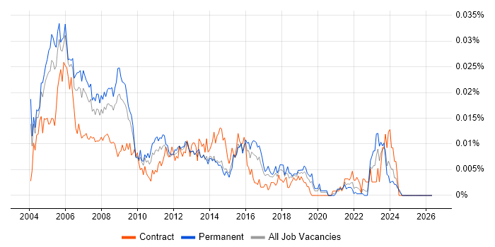Network Support Specialist job vacancy trend in England