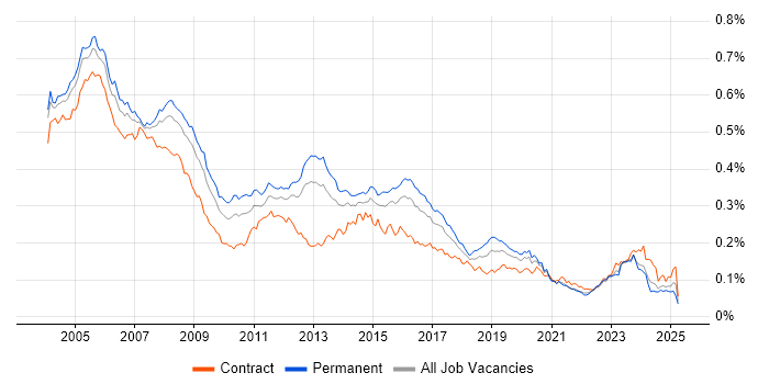 Job vacancy trend for Network Support in England