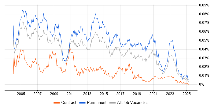 Job vacancy trend for Network Team Leader in England Job vacancy trend for Network Team Leader in England