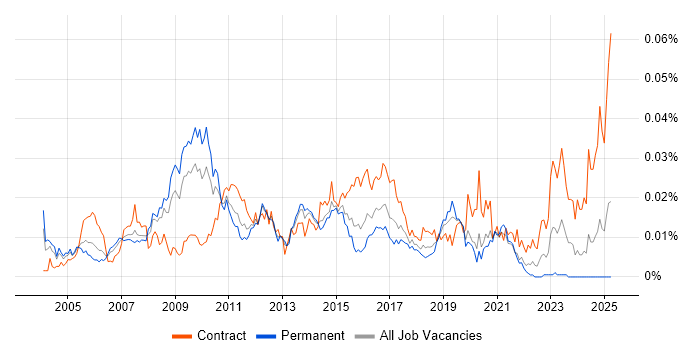 Job vacancy trend for Network Technical Architect in England Job vacancy trend for Network Technical Architect in England