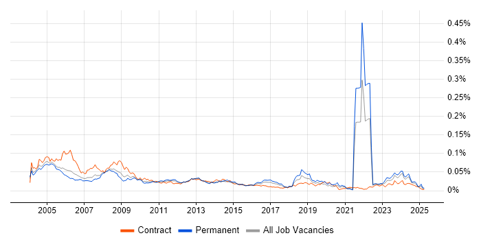 Job vacancy trend for Network Technician in England