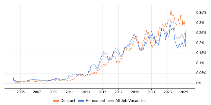 Job vacancy trend for Network Virtualisation in England