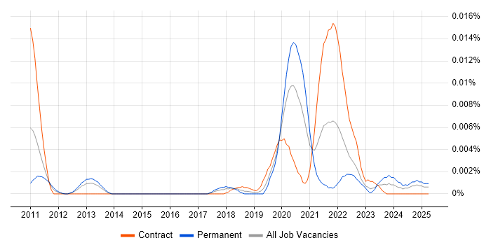 Job vacancy trend for NetworkX in England Job vacancy trend for NetworkX in England