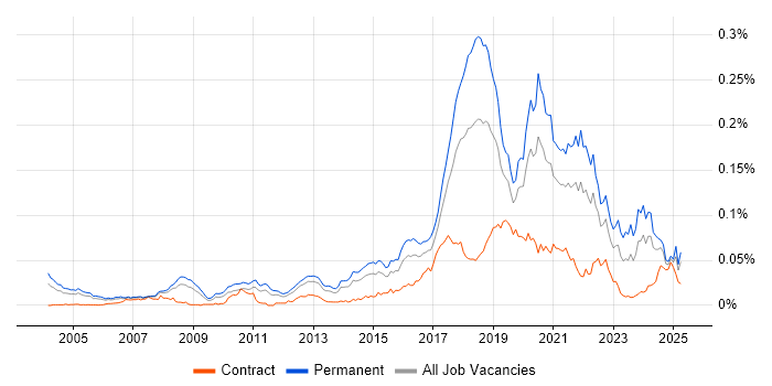 Job vacancy trend for Neural Network in England Job vacancy trend for Neural Network in England