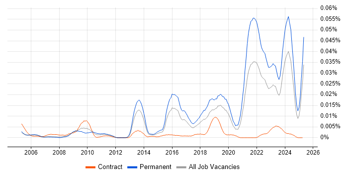 Job vacancy trend for Neuroscience in England Job vacancy trend for Neuroscience in England